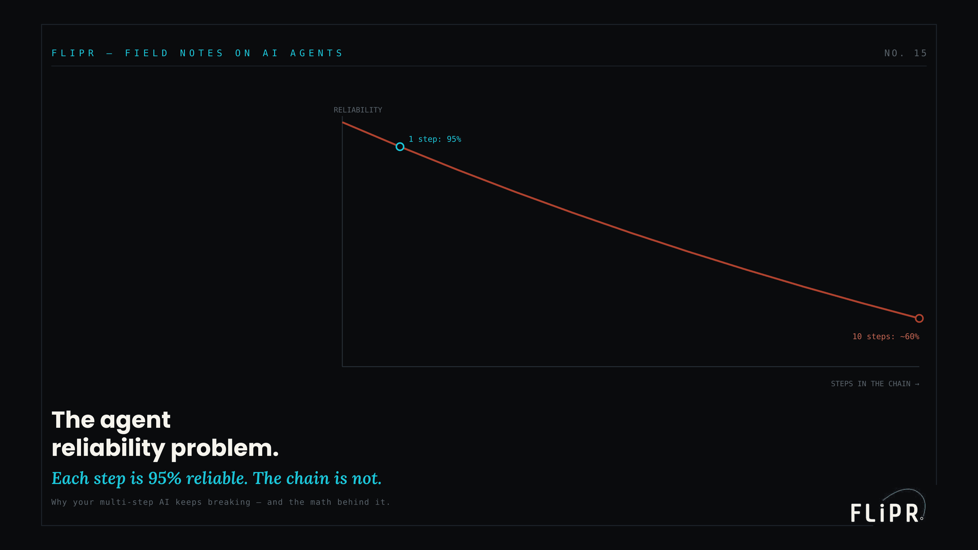 The Agent Reliability Problem: Why Your Multi-Step AI Keeps Breaking
